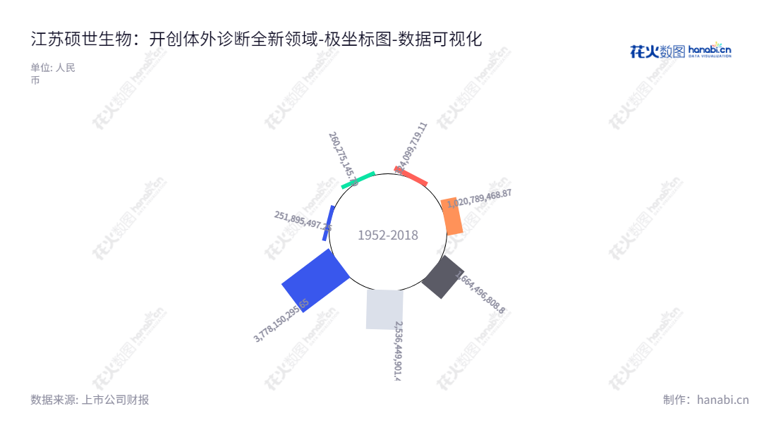 江苏硕世生物科技股份有限公司（688399）是一家专注于体外诊断试剂、配套检测仪器等体外诊断产品的研发、生产和销售的生物健康公司，总部位于江苏泰州市，董事长为房永生，总经理为王国强。,"688399","硕世生物","Bioperfectus","房永生","王国强","国证2000","国证Ａ指","上证380","数据可视化","上市公司财报","数据分析","极坐标图","花火数图","图表"
