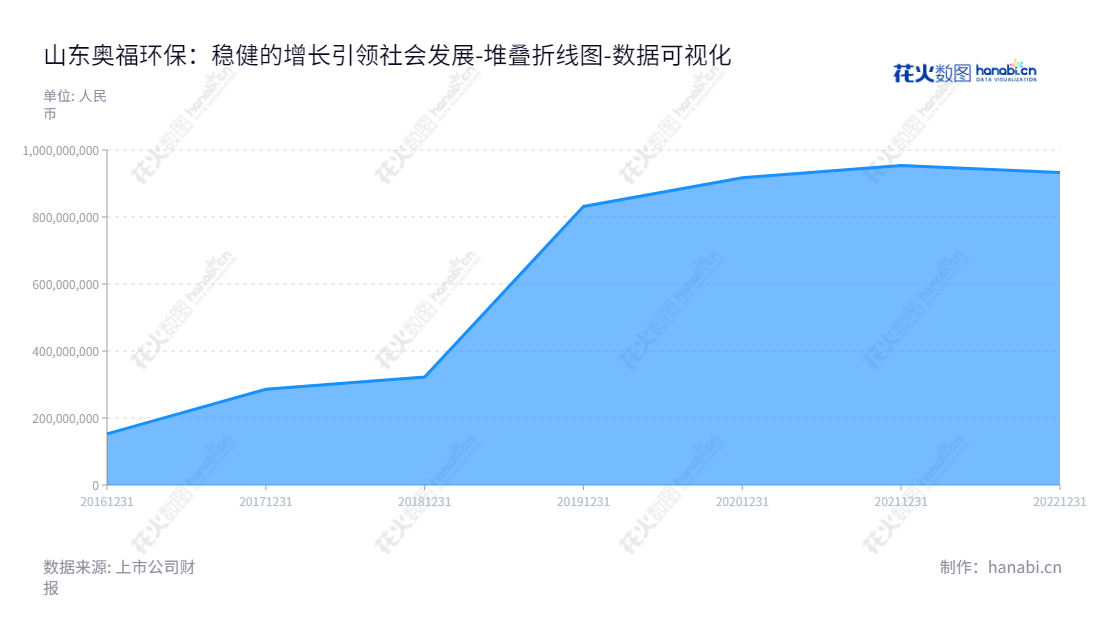  山东奥福环保是一家致力于蜂窝陶瓷技术研发与应用的科技公司，总部位于山东德州，主董事长为潘吉庆，总经理为武雄晖。所有者权益(或股东权益)合计逐步增加。,"688021","奥福环保","Aofu Environmental","潘吉庆","武雄晖","国证Ａ指","数据可视化","上市公司财报","数据分析","堆叠折线图","花火数图","图表"