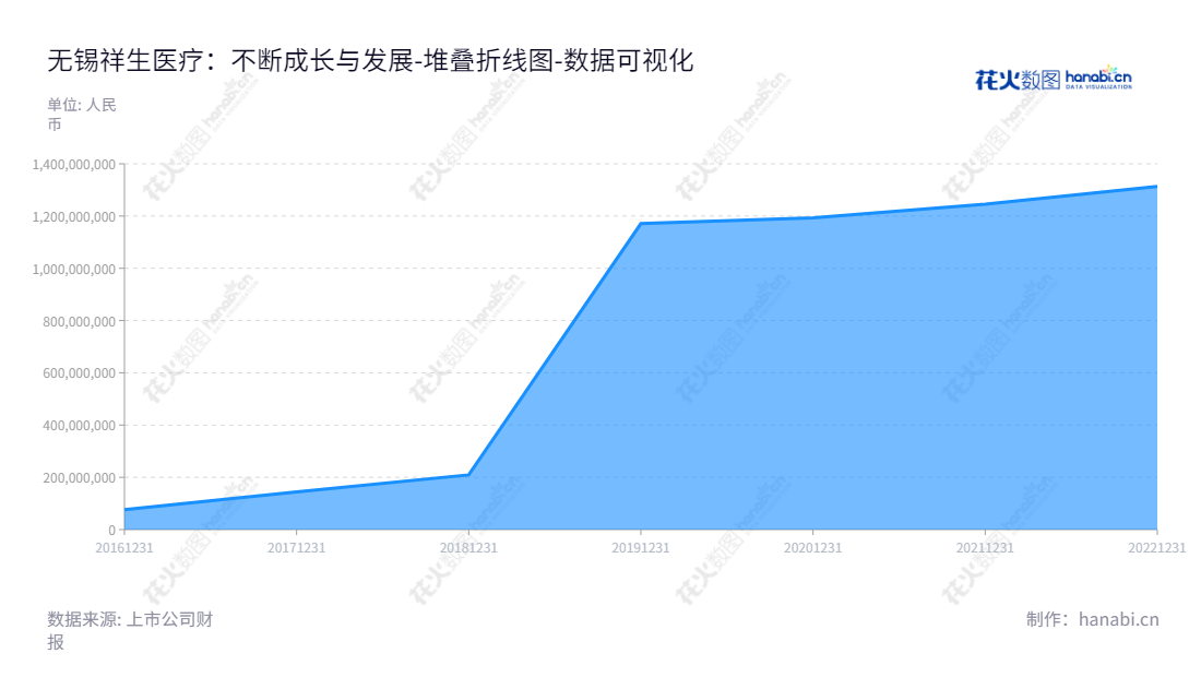 无锡祥生医疗科技股份有限公司是一家致力于超声医学影像设备的研发、制造和销售的公司，该公司前五年的所有者权益(或股东权益)合计逐年增加。,"688358","祥生医疗","CHISON Medical","莫善珏","莫若理","国证Ａ指","数据可视化","上市公司财报","数据分析","堆叠折线图","花火数图","图表"
