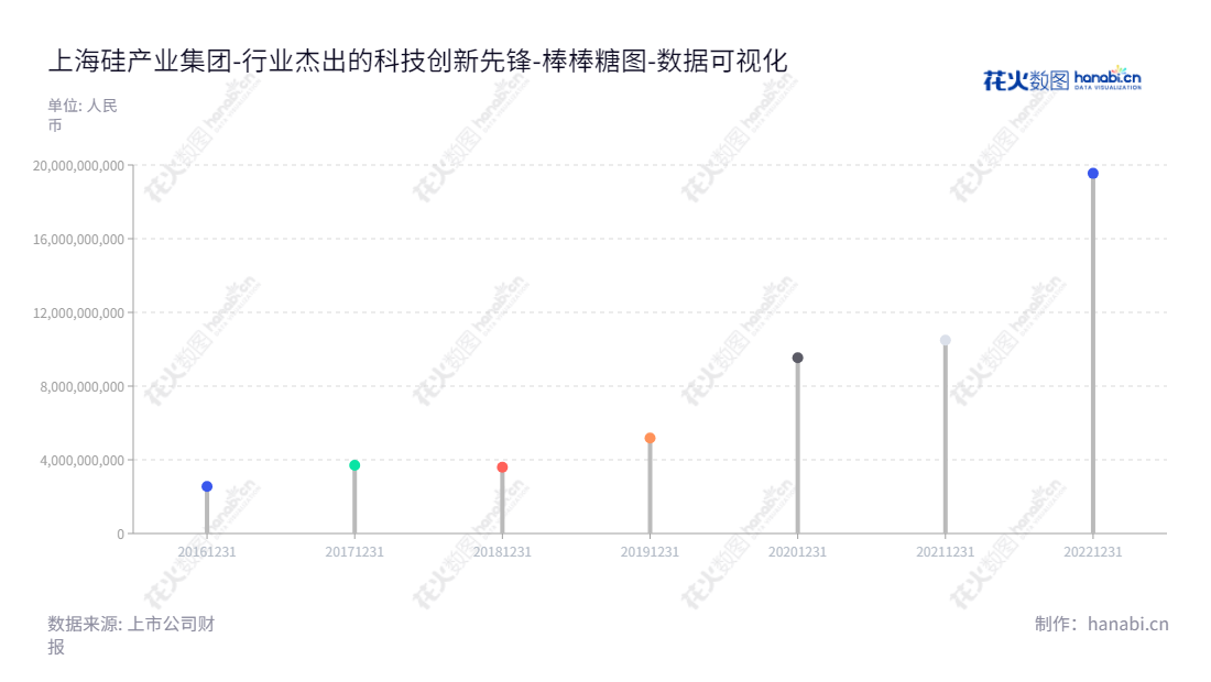 上海硅产业集团股份有限公司（National Silicon Industry Group Co., Ltd.）是一家多元化研发、生产和销售半导体硅片的公司，由俞跃辉董事长与邱慈云总经理领导，提供行业领先的品质。,"688126","沪硅产业","National Silicon Industry","俞跃辉","邱慈云","国证Ａ指","沪深300","巨潮中盘","数据可视化","上市公司财报","数据分析","棒棒糖图","花火数图","图表"