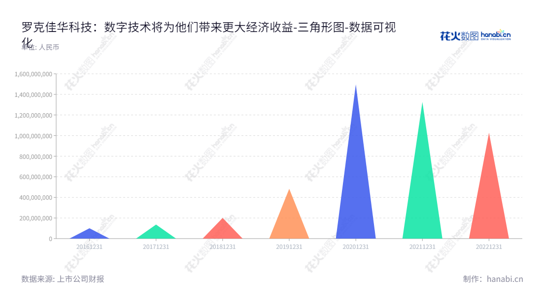罗克佳华科技是一家专业从事建筑智能化、智能脱硫运营、智慧环保、智慧城市、环保监控与信息化的高科技创新公司，成立于北京，股东权益不断增加，是一家强大的科技集团。,"688051","佳华科技","RocKontrol Technology","李玮","李玮","国证Ａ指","数据可视化","上市公司财报","数据分析","三角形图","花火数图","图表"