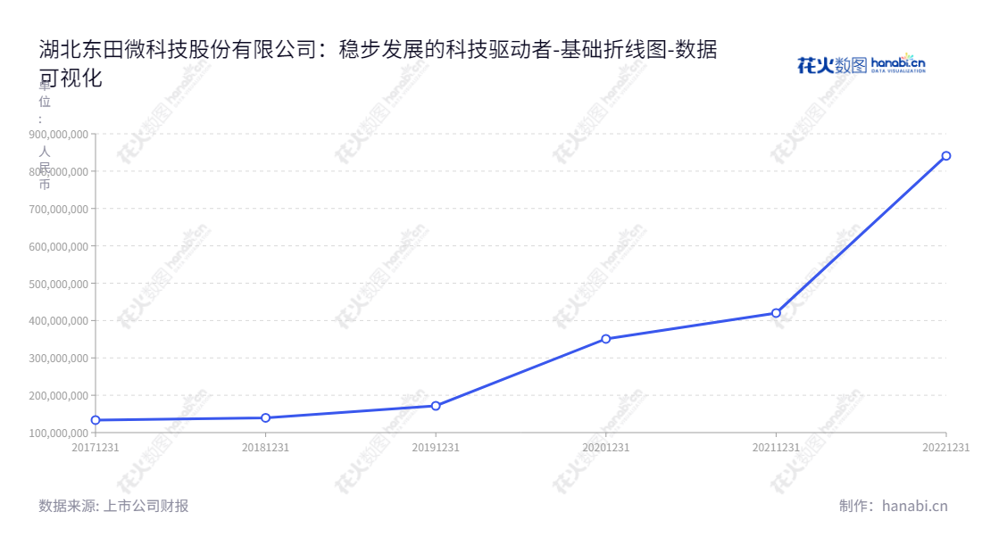description如下：湖北东田微科技股份有限公司主营业务为精密光电薄膜元件研发，生产和销售，致力于提供全面的高品质产品、服务和解决方案，以期望客户能够得到最大的满意。,"301183","东田微","DOTI","高登华","谢云","国证Ａ指","数据可视化","上市公司财报","数据分析","基础折线图","花火数图","图表"