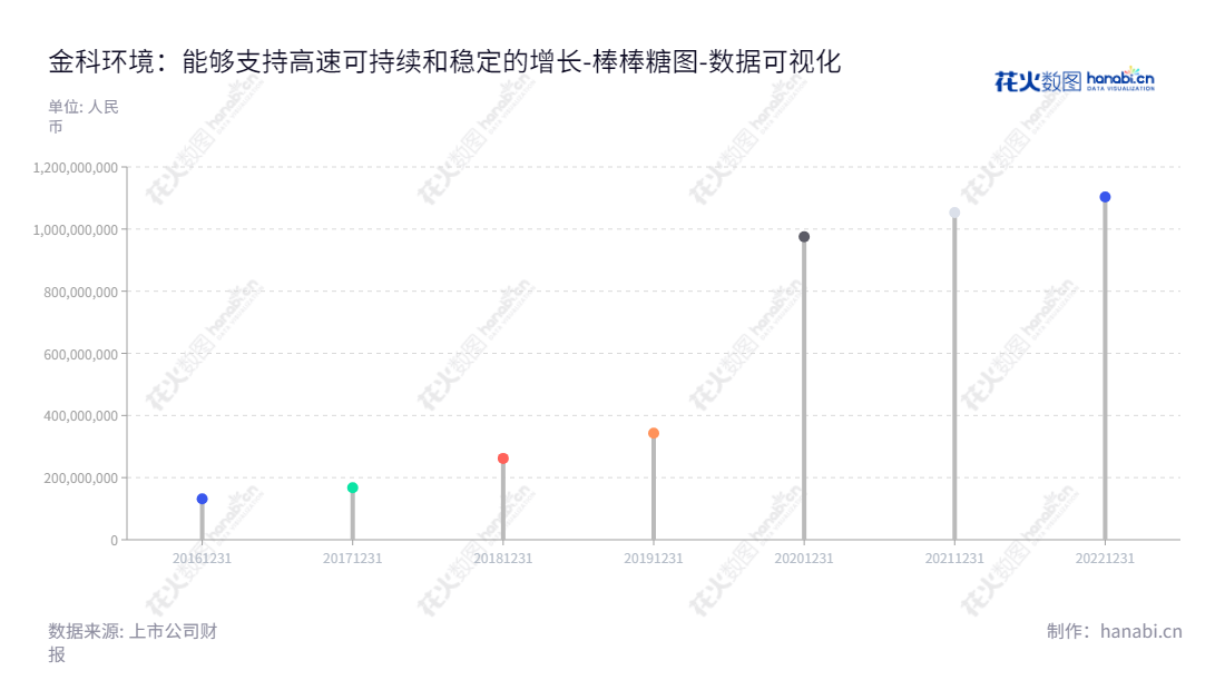 Description： 金科环境是一家专注于水处理技术解决方案、运营服务以及资源化产品的北京公司，董事长为张慧春，总经理为刘正洪。,"688466","金科环境","GreenTech Environmental","张慧春","刘正洪","国证Ａ指","数据可视化","上市公司财报","数据分析","棒棒糖图","花火数图","图表"