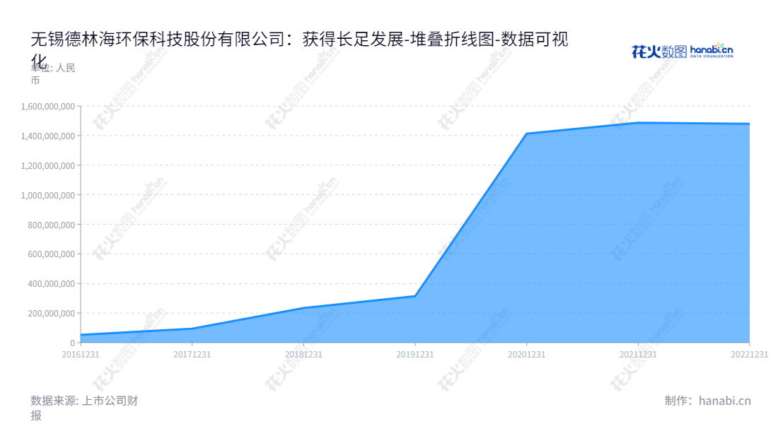 无锡德林海环保科技股份有限公司是一家主要运营湖库蓝藻水华灾害应急处置以及蓝藻水华预防与控制的环保公司，位于江苏无锡，目标是以创新和技术实现良好水环境。,"688069","德林海","Delinhai","胡明明","胡明明","国证Ａ指","数据可视化","上市公司财报","数据分析","堆叠折线图","花火数图","图表"