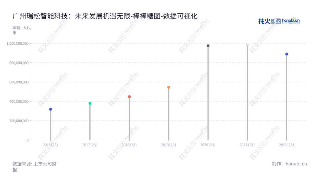 广州瑞松智能科技股份有限公司专注于智能机器人和智能制造行业，提供研发、设计、制造和服务。该公司根据2016年的报表，所有者权益合计达到317670625.26。,"688090","瑞松科技","Risong Technology","孙志强","孙志强","国证Ａ指","数据可视化","上市公司财报","数据分析","棒棒糖图","花火数图","图表"