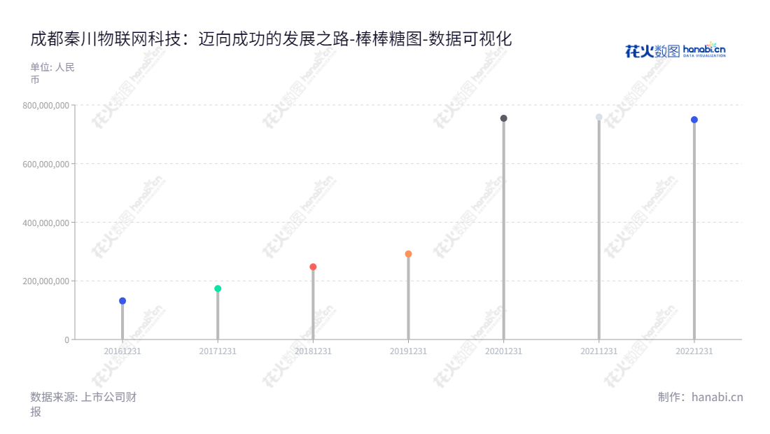成都秦川物联网科技股份有限公司(Chengdu Qinchuan IoT Technology Co., Ltd.)是一家智能燃气表的研发、制造、销售及服务提供商,位于四川成都市,专注于燃气计量表计、智能卡系统研发制造和国家能源信息化管理应用。,"688528","秦川物联","Qinchuan IoT","邵泽华","邵泽华","国证A指","数据可视化","上市公司财报","数据分析","棒棒糖图","花火数图","图表"