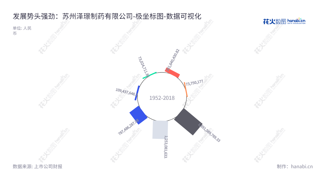 苏州泽璟生物制药股份有限公司(688266),专注于肿瘤、出血及血液疾病、肝胆疾病等多个治疗领域的创新驱动型化学及生物新药研发,董事长ZELIN SHENG、总经理ZELIN SHENG,所有者权益(或股东权益)合计不断增长。,"688266","泽璟制药","Zelgen Biopharmaceuticals","ZELIN SHENG","ZELIN SHENG","国证2000","国证A指","数据可视化","上市公司财报","数据分析","极坐标图","花火数图","图表"