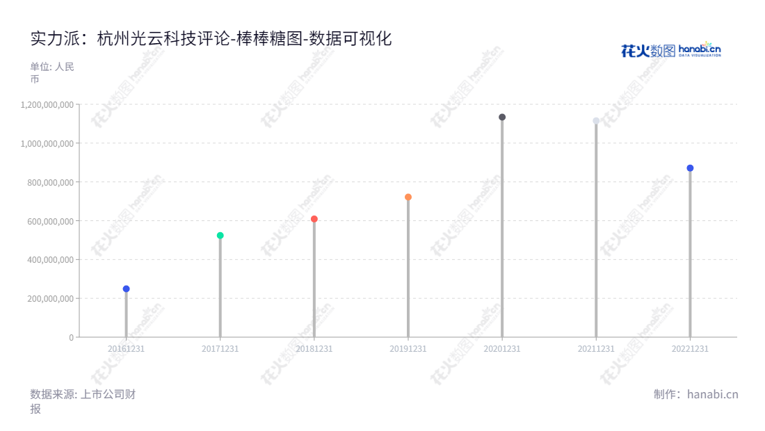 杭州光云科技股份有限公司（688365）以基于电子商务平台为电商商家提供SaaS产品、配套硬件、运营服务及CRM短信等增值产品及服务为主营业务，总经理为谭光华。,"688365","光云科技","Raycloud Technology","谭光华","谭光华","国证Ａ指","数据可视化","上市公司财报","数据分析","棒棒糖图","花火数图","图表"