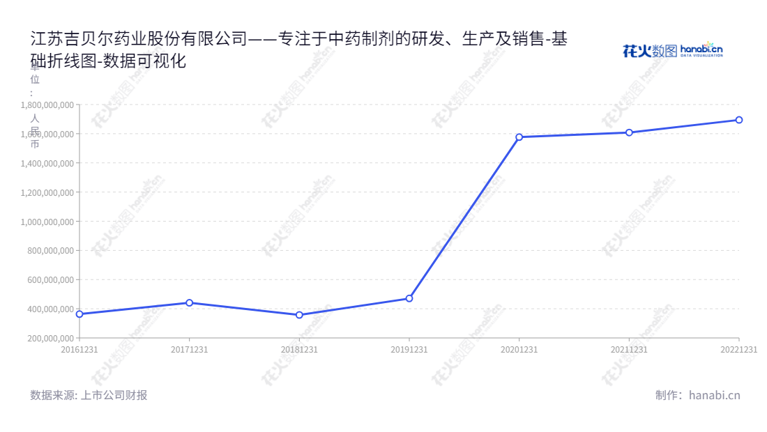 江苏吉贝尔药业股份有限公司（Jiangsu Jibeier Pharmaceutical Co., Ltd.）是一家位于江苏镇江市的著名制药公司，主营业务为片剂、胶囊剂、滴眼剂等的研发、生产及销售。,"688566","吉贝尔","Jibeier","耿仲毅","耿仲毅","国证Ａ指","数据可视化","上市公司财报","数据分析","基础折线图","花火数图","图表"