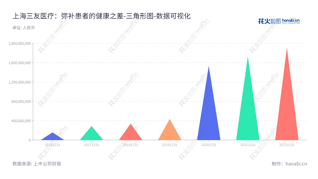 上海三友医疗器械股份有限公司(688085)，是一家集研发、生产与销售医用骨科植入耗材的医疗器械公司。董事长Michael Mingyan Liu，在2016年至2022年期间，公司所有者权益合计稳步提升。,"688085","三友医疗","Sanyou Medical","Michael Mingyan Liu","徐农","国证2000","国证Ａ指","数据可视化","上市公司财报","数据分析","三角形图","花火数图","图表"