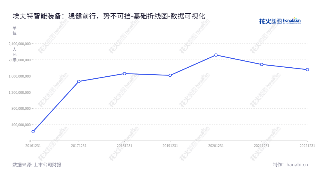 埃夫特智能（688165）是一家位于安徽芜湖市的智能装备公司，主要研发、生产和销售工业机器人核心零部件、整机和系统集成产品。股东权益日至2022年12月31日累计高达17.57亿元人民币。,"688165","埃夫特","EFORT","游玮","游玮","国证Ａ指","数据可视化","上市公司财报","数据分析","基础折线图","花火数图","图表"