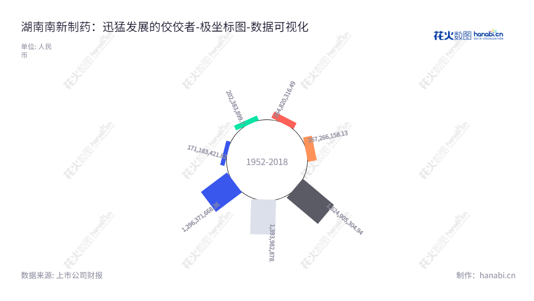 湖南南新制药股份有限公司（Hunan Nucien Pharmaceutical Co., Ltd.）位于湖南长沙，专注于医药产品的研发、生产和销售，产品覆盖抗病毒类、心脑血管类、抗生素类等多领域，拥有持续双向发展的所有者权益(或股东权益)合计。,"688189","南新制药","Nucien Pharmaceutical","杨文逊","张世喜","国证Ａ指","数据可视化","上市公司财报","数据分析","极坐标图","花火数图","图表"