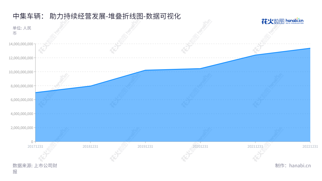 中集车辆(集团)股份有限公司是一家位于深圳市的半挂车生产、销售及售后服务机构，董事长为麦伯良，总经理为李贵平，有着长期稳定的所有者权益合计表现。,"301039","中集车辆","CIMC Vehicles","麦伯良","李贵平","国证2000","国证Ａ指","中小创新","数据可视化","上市公司财报","数据分析","堆叠折线图","花火数图","图表"
