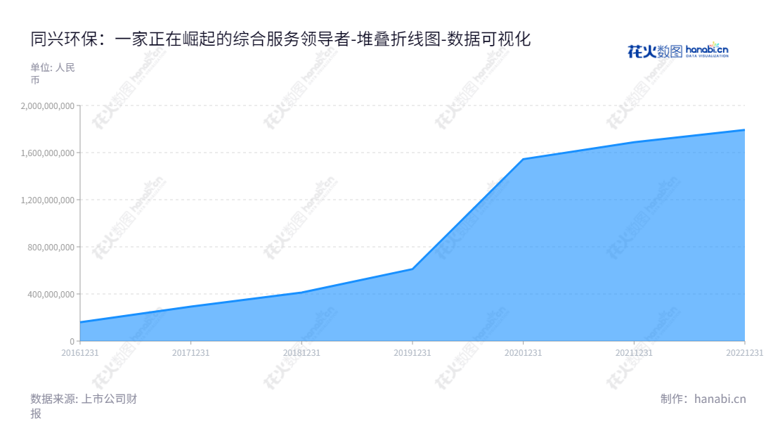 同兴环保科技是一家位于安徽马鞍山市的非电行业烟气治理综合服务商。公司从2016年到2022年的所有者权益及财务报表一目了然。,"003027","同兴环保","Tongxing Environmental Protection","郑光明","郑光明","国证Ａ指","数据可视化","上市公司财报","数据分析","堆叠折线图","花火数图","图表"