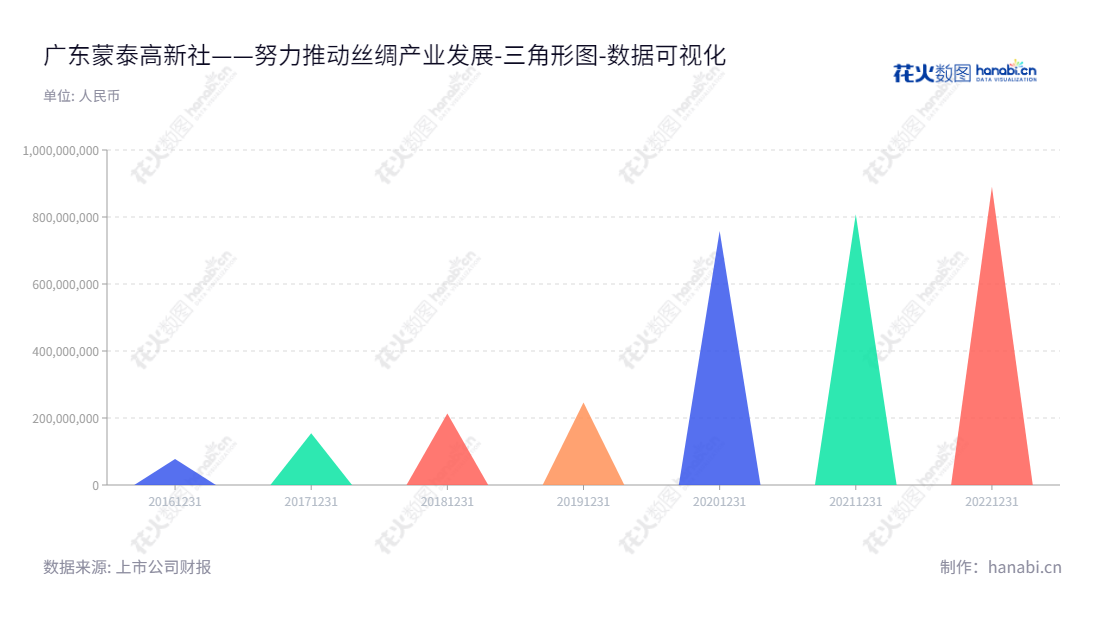 广东蒙泰高新纤维股份有限公司（300876）位于揭阳，主营聚丙烯纤维研发、生产与销售，净资产高达8亿。,"300876","蒙泰高新","Modern High-Tech","郭清海","郭清海","国证Ａ指","数据可视化","上市公司财报","数据分析","三角形图","花火数图","图表"