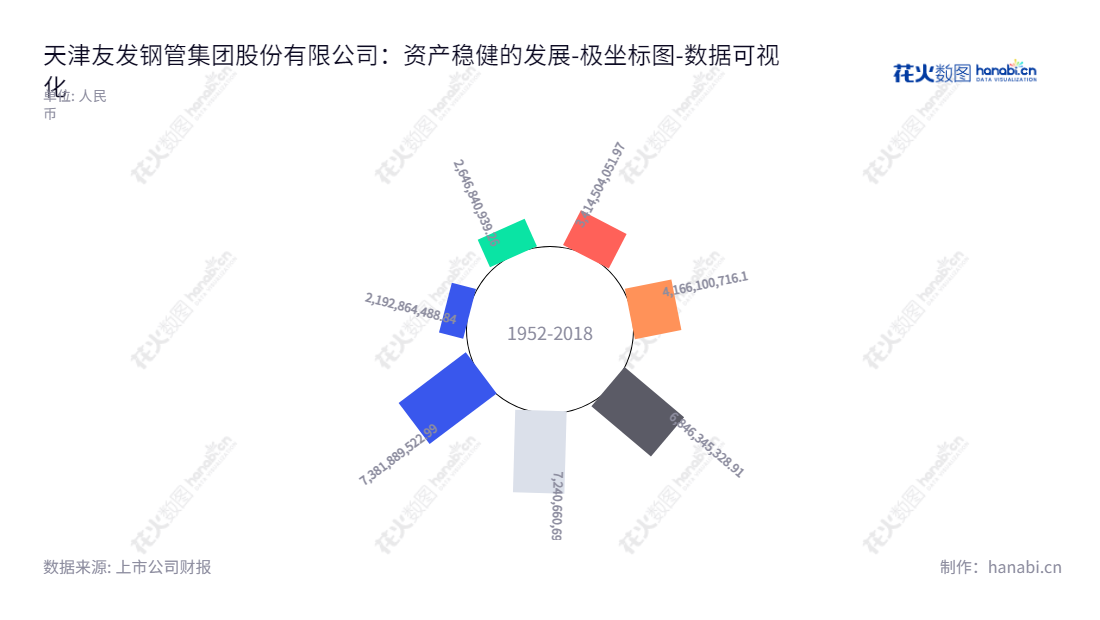 天津友发钢管集团股份有限公司（Tianjin You Fa Steel Pipe Group Stock Co., Ltd.）是一家著名的焊接钢管研发、生产、销售商家。拥有专业的生产经验，秉持“以质量求生存，以诚信求发展”的经营理念。 这家公司位于天津，董事长李茂津，总经理陈广岭，提供优质的钢管产品，网址 www.yfgg.com。,"601686","友发集团","You Fa Group","李茂津","陈广岭","国证Ａ指","数据可视化","上市公司财报","数据分析","极坐标图","花火数图","图表"