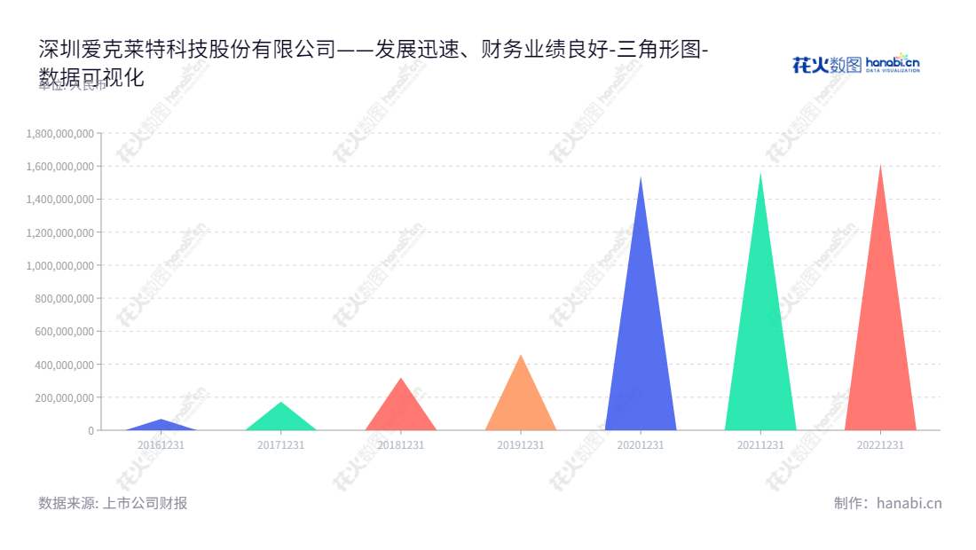 深圳爱克莱特科技股份有限公司（Shenzhen EXC-LED Technology Co., Ltd.）是一家致力于景观照明智能控制系统及LED景观照明灯具研发、生产和销售的公司。该公司融资稳健、发展稳步，所有者权益合计逐年增长。,"300889","爱克股份","EXC-LED","谢明武","张锋斌","国证Ａ指","数据可视化","上市公司财报","数据分析","三角形图","花火数图","图表"