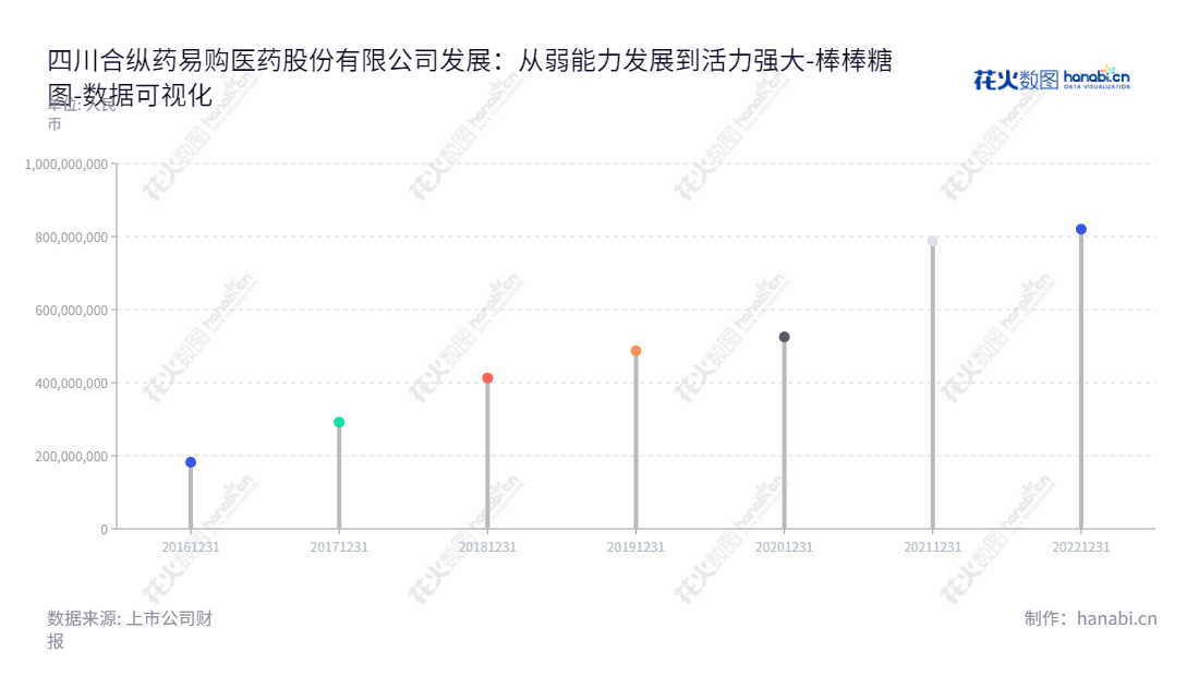 四川合纵药易购是专业提供医药流通服务的国内医药分销企业，位于四川成都，由李燕飞和陈顺军共同打造，其所有者权益(或股东权益)合计为819976052.96元。,"300937","药易购","Medicine Easy-to-buy","李燕飞","陈顺军","国证Ａ指","数据可视化","上市公司财报","数据分析","棒棒糖图","花火数图","图表"