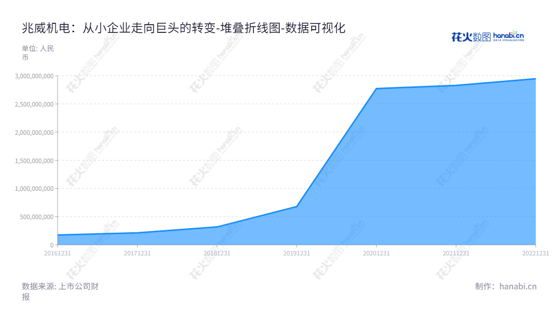 深圳市兆威机电股份有限公司致力于微型传动系统、精密注塑件与精密模具的研发、生产与销售，历年所有者权益(或股东权益)合计均实现增长。,"003021","兆威机电","Zhaowei Machinery and Electronic","李海周","叶曙兵","国证2000","国证Ａ指","深市精选","中小300","中小创新","数据可视化","上市公司财报","数据分析","堆叠折线图","花火数图","图表"