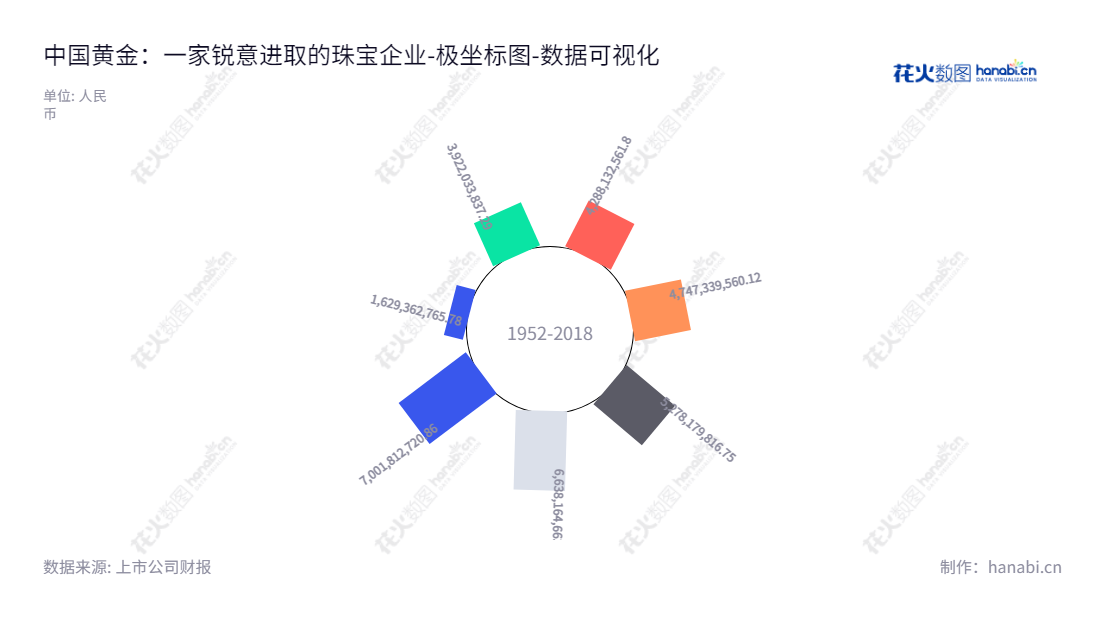 中国黄金集团黄金珠宝股份有限公司，以“中国黄金”品牌黄金珠宝生产、销售、品牌运营为主营业务，拥有数十年的历史。公司在2016-2022年期间持续增加所有者权益，为客户提供一流的产品服务。,"600916","中国黄金","China Gold","陈雄伟","刘炜明","国证Ａ指","巨潮小盘","上证380","中证央企","数据可视化","上市公司财报","数据分析","极坐标图","花火数图","图表"