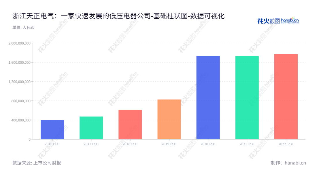浙江天正电气股份有限公司(605066),专注于低压电器产品研发、生产和销售,包括配电电器、控制电器、终端电器、电源电器和仪表电器等。旗下拥有18个子公司,母公司位于温州市。,"605066","天正电气","Tengen Electrics","高天乐","高天乐","国证A指","数据可视化","上市公司财报","数据分析","基础柱状图","花火数图","图表"