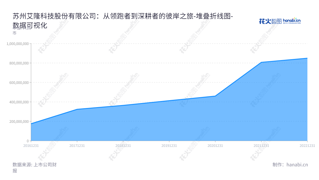 苏州艾隆科技股份有限公司（Suzhou Iron Technology Co., Ltd.）是江苏苏州市的一家专业提供医疗物资智能化管理整体解决方案的公司，由张银花先生担任董事长，徐立先生担任总经理。,"688329","艾隆科技","Iron Technology","张银花","徐立","国证Ａ指","数据可视化","上市公司财报","数据分析","堆叠折线图","花火数图","图表"
