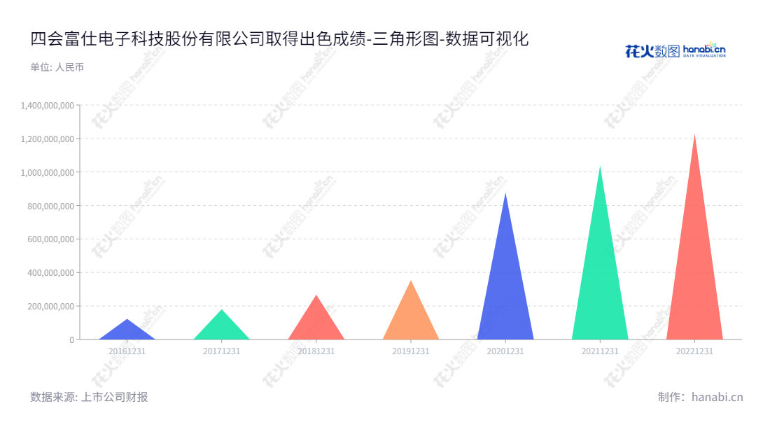 如下：四会富仕（300852），专注于印制电路板的研发、生产和销售，位于中国广东肇庆市，拥有优秀的管理团队，为满足客户需求而努力不懈。,"300852","四会富仕","Sihui Fuji","刘天明","谭丹","国证2000","国证Ａ指","数据可视化","上市公司财报","数据分析","三角形图","花火数图","图表"