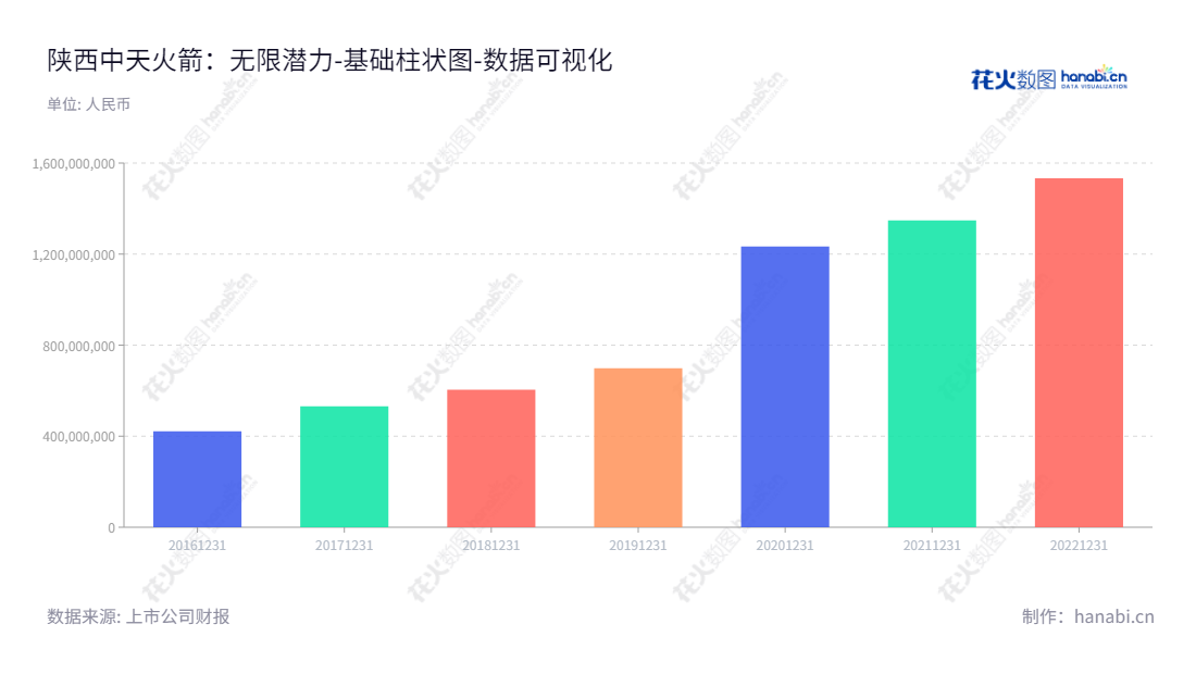 陕西中天火箭技术股份有限公司是一家小型固体火箭研发、生产和销售的中国企业，致力于推动空间技术进步。,"003009","中天火箭","Zhongtian Rocket","陈雷声","李健","国证2000","国证Ａ指","深市精选","中小创新","中证央企","数据可视化","上市公司财报","数据分析","基础柱状图","花火数图","图表"