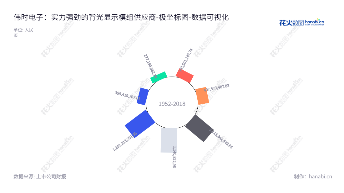 伟时电子股份有限公司是一家背光显示模组、液晶显示模组等产品研发、生产及销售的领先企业。该公司总部位于中国江苏苏州市,董事长山口胜,总经理黑土和也,致力于为客户提供高质量产品和服务。,"605218","伟时电子","Ways Electron","山口胜","黑土和也","国证A指","数据可视化","上市公司财报","数据分析","极坐标图","花火数图","图表"