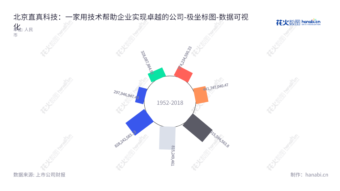 北京直真科技（003007）是一家专注于信息通信技术（ICT）运营管理的软件开发、技术服务、系统集成以及第三方软硬件销售业务的公司。,"003007","直真科技","ZZNode Technologies","袁隽","金建林","国证Ａ指","数据可视化","上市公司财报","数据分析","极坐标图","花火数图","图表"