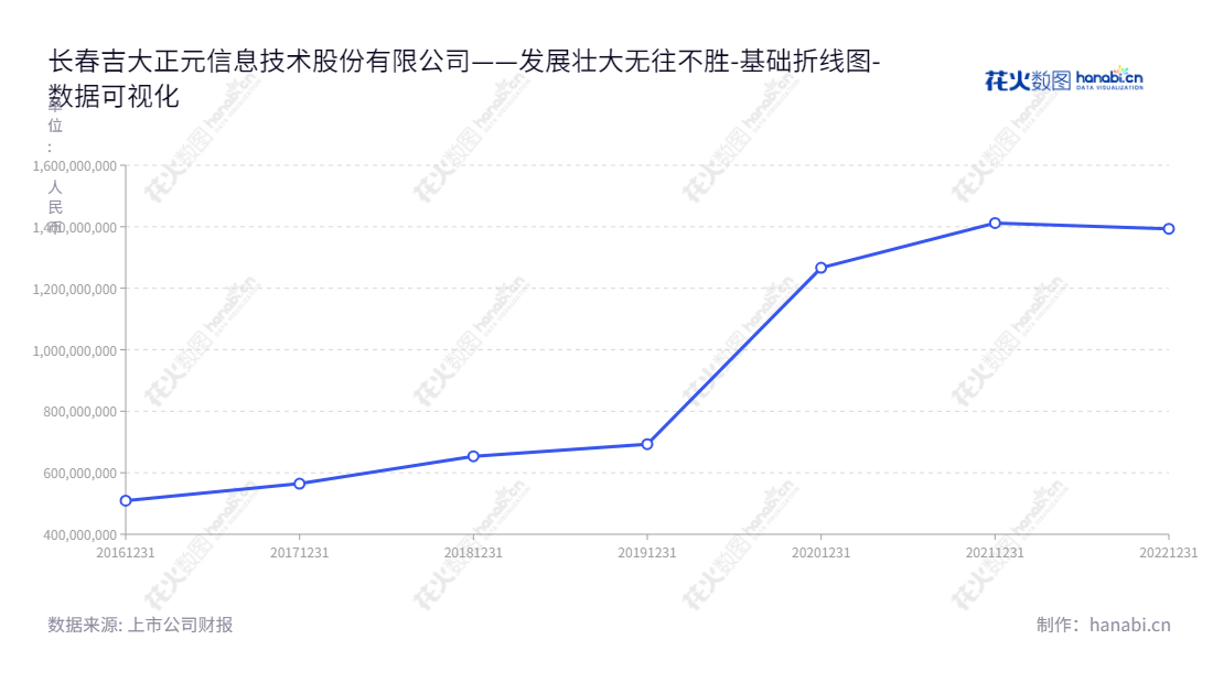 长春吉大正元信息技术股份有限公司（Jilin University Zhengyuan Information Technologies Co., Ltd）是专业的信息安全产品、服务及解决方案提供商，位于吉林长春，拥有良好的财务状况。,"003029","吉大正元","Jilin University Zhengyuan","于逢良","于逢良","国证2000","国证Ａ指","数据可视化","上市公司财报","数据分析","基础折线图","花火数图","图表"