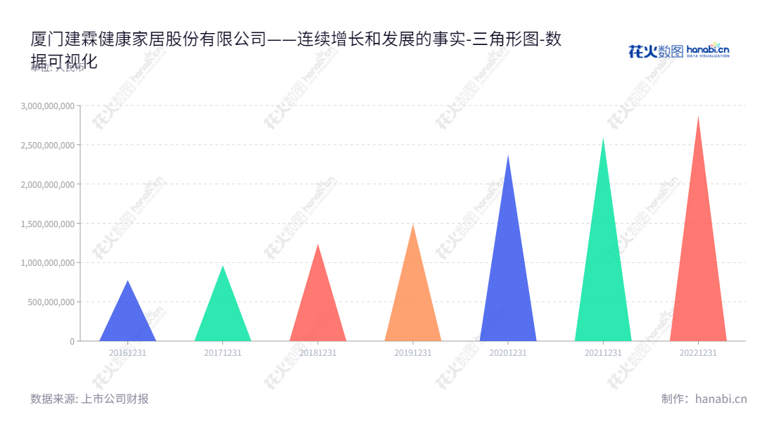 厦门建霖健康家居股份有限公司（Runner (Xiamen) Corp.）是一家生产和销售厨卫产品、净水产品和其他产品的研发、设计公司，位于福建厦门市，由董事长吕理镇和总经理陈岱桦共同领导。,"603408","建霖家居","Runner","吕理镇","陈岱桦","国证Ａ指","数据可视化","上市公司财报","数据分析","三角形图","花火数图","图表"