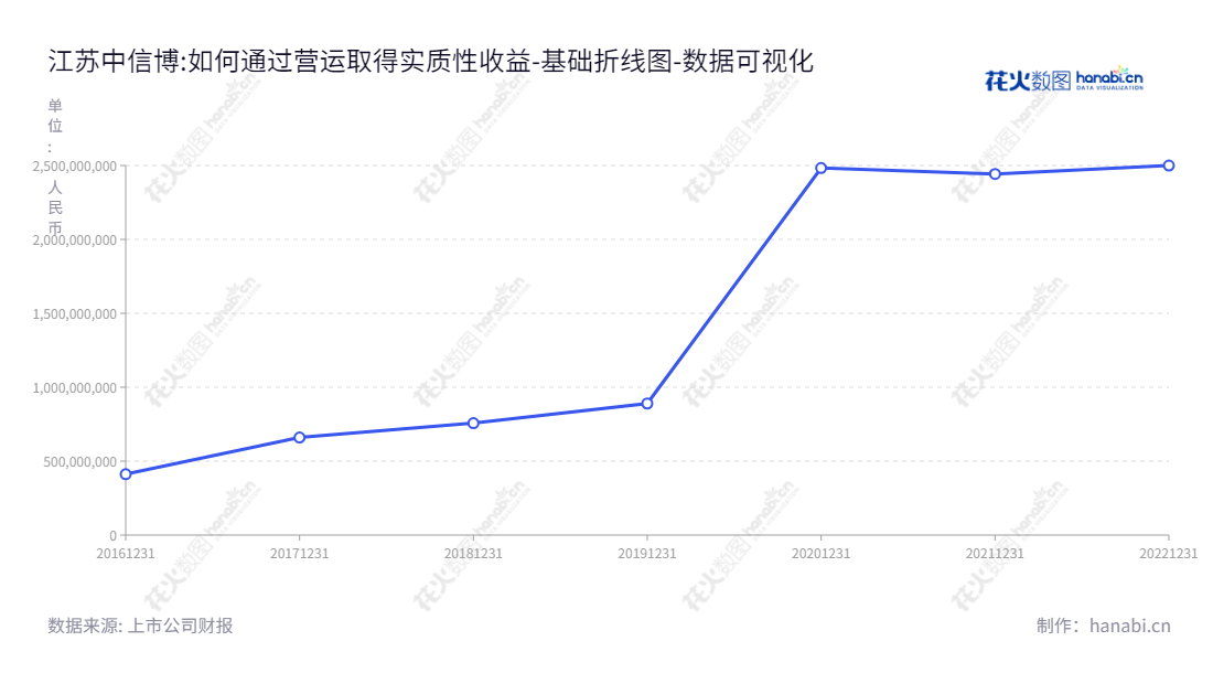 江苏中信博新能源科技股份有限公司（Arctech Solar Holding Co., Ltd.）是一家专注于光伏支架研发、设计、生产和销售的高科技公司，总部位于江苏苏州，其所有者权益值稳定增长，开创科技新经济新未来。,"688408","中信博","Arctech Solar","蔡浩","蔡浩","国证2000","国证Ａ指","数据可视化","上市公司财报","数据分析","基础折线图","花火数图","图表"