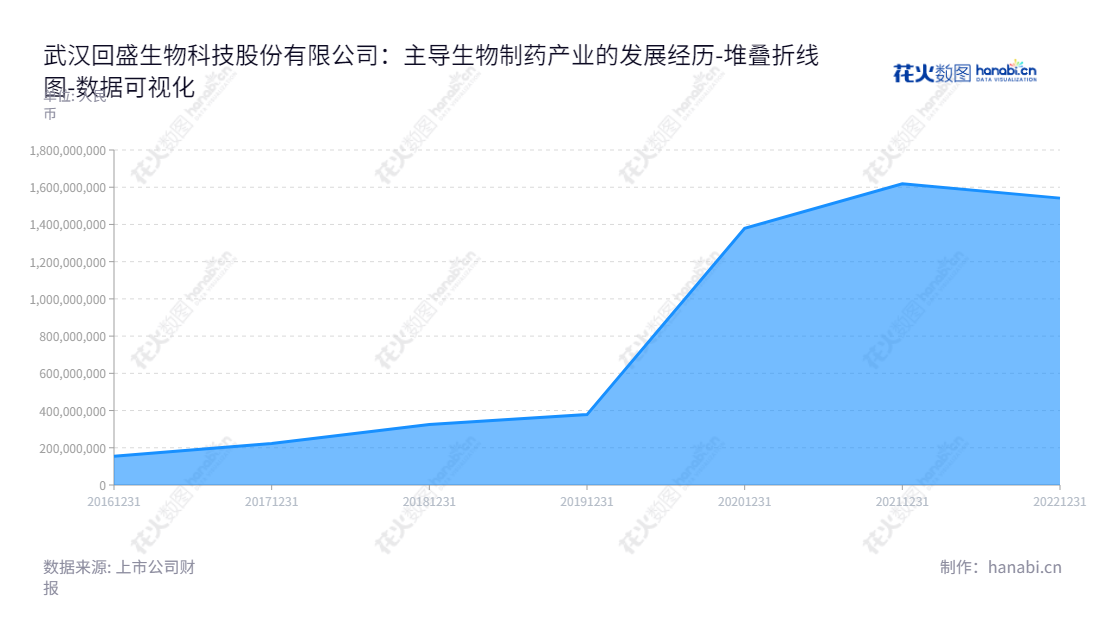 武汉回盛生物(300871)，一家湖北武汉的兽用药品，饲料及添加剂的研发、生产和销售公司，由张卫元兼任董事长兼总经理。,"300871","回盛生物","Hvsen Biotechnology","张卫元","张卫元","国证2000","国证Ａ指","数据可视化","上市公司财报","数据分析","堆叠折线图","花火数图","图表"
