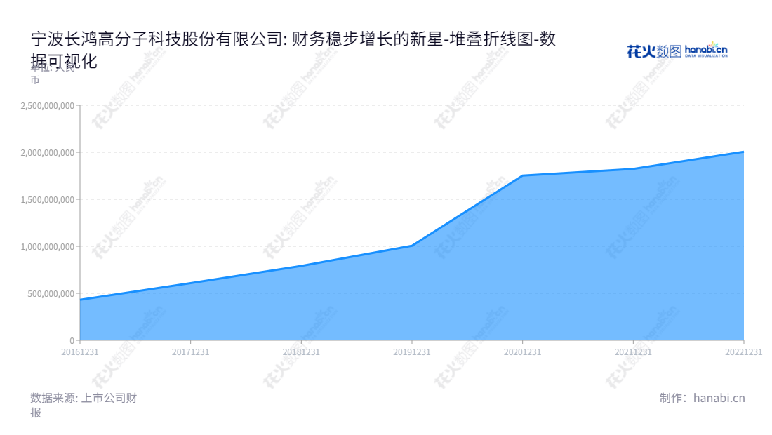 宁波长鸿高分子科技股份有限公司是苯乙烯类热塑性弹性体（TPES）研发、生产和销售的领先企业，专注于最新化学分子工艺，所有者权益(或股东权益)合计持续增长，让客户满意。,"605008","长鸿高科","Changhong Scientific","陶春风","张向东","国证Ａ指","数据可视化","上市公司财报","数据分析","堆叠折线图","花火数图","图表"