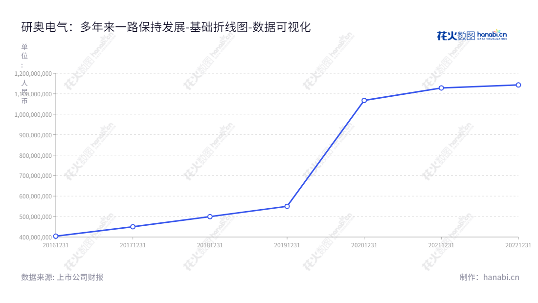 研奥（300923）是轨道车辆电气设备的研发、生产和销售业务的领军企业。位于吉林长春市， 近期所有者权益（股东权益）合计已达11.42亿元。,"300923","研奥股份","Yeal","李彪","闫兆金","国证Ａ指","数据可视化","上市公司财报","数据分析","基础折线图","花火数图","图表"