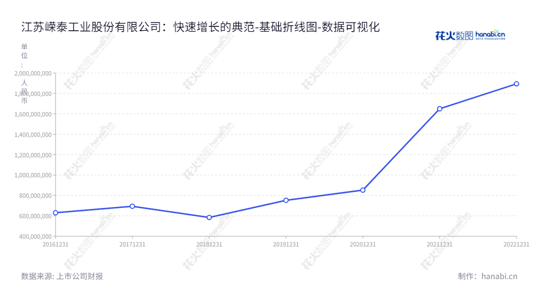 江苏嵘泰工业股份有限公司（Jiangsu Rongtai Industry Co., Ltd.）是一家专业从事铝合金精密压铸件研发、生产和销售的制造商，总部位于江苏扬州市，由夏诚亮董事长和朱华夏总经理领导。,"605133","嵘泰股份","Rongtai","夏诚亮","朱华夏","国证Ａ指","数据可视化","上市公司财报","数据分析","基础折线图","花火数图","图表"