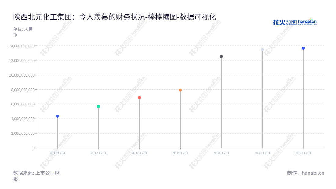 陕西北元化工集团股份有限公司是一家拥有聚氯乙烯、烧碱等产品的生产销售企业，股东权益合计逐年增长，由刘国强先生担任董事长，刘延财先生担任总经理。,"601568","北元集团","Beiyuan Group","刘国强","刘延财","ESG 300","国证Ａ指","巨潮小盘","中证500","数据可视化","上市公司财报","数据分析","棒棒糖图","花火数图","图表"