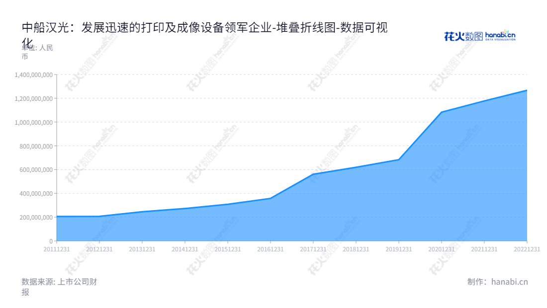 中船汉光（300847）是一家河北邯郸市主营打印复印静电成像耗材及成像设备的研发、生产和销售的股份有限公司，董事长为黄立新，总经理为苏电礼，网址为www.hg-oa.com，近年来所有者权益合计不断上升。,"300847","中船汉光","HG","黄立新","苏电礼","国证2000","国证Ａ指","中证央企","数据可视化","上市公司财报","数据分析","堆叠折线图","花火数图","图表"