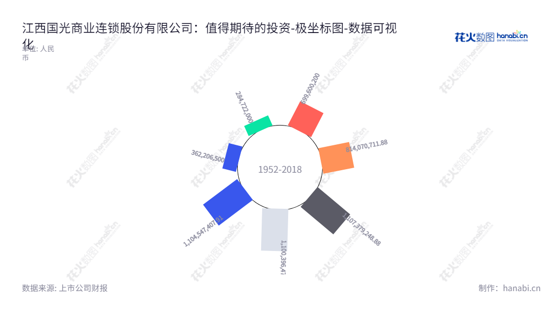 江西国光商业连锁股份有限公司（Jiangxi Guoguang Commercial Chains Co., Ltd., 605188）是江西吉安市专业从事连锁超市、百货商场运营管理的企业，有着良好的发展前景，引领着零售行业的潮流。,"605188","国光连锁","Guoguang Chains","胡金根","胡志超","国证Ａ指","数据可视化","上市公司财报","数据分析","极坐标图","花火数图","图表"