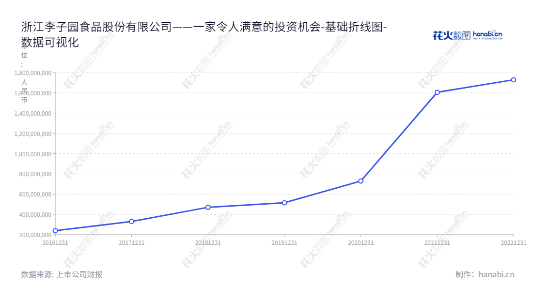一句话概述：浙江李子园食品股份有限公司主营甜牛奶乳饮料系列和其他饮料的研发、生产和销售。,"605337","李子园","Li Zi Yuan","李国平","朱文秀","国证2000","国证Ａ指","上证380","数据可视化","上市公司财报","数据分析","基础折线图","花火数图","图表"