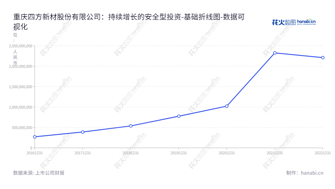 重庆四方新材股份有限公司，简称四方新材（605122），主营业务为商品混凝土和建筑用砂石骨料研发、生产和销售，位于重庆市，董事长和总经理均为李德志。,"605122","四方新材","Sifang New Material","李德志","李德志","国证Ａ指","数据可视化","上市公司财报","数据分析","基础折线图","花火数图","图表"
