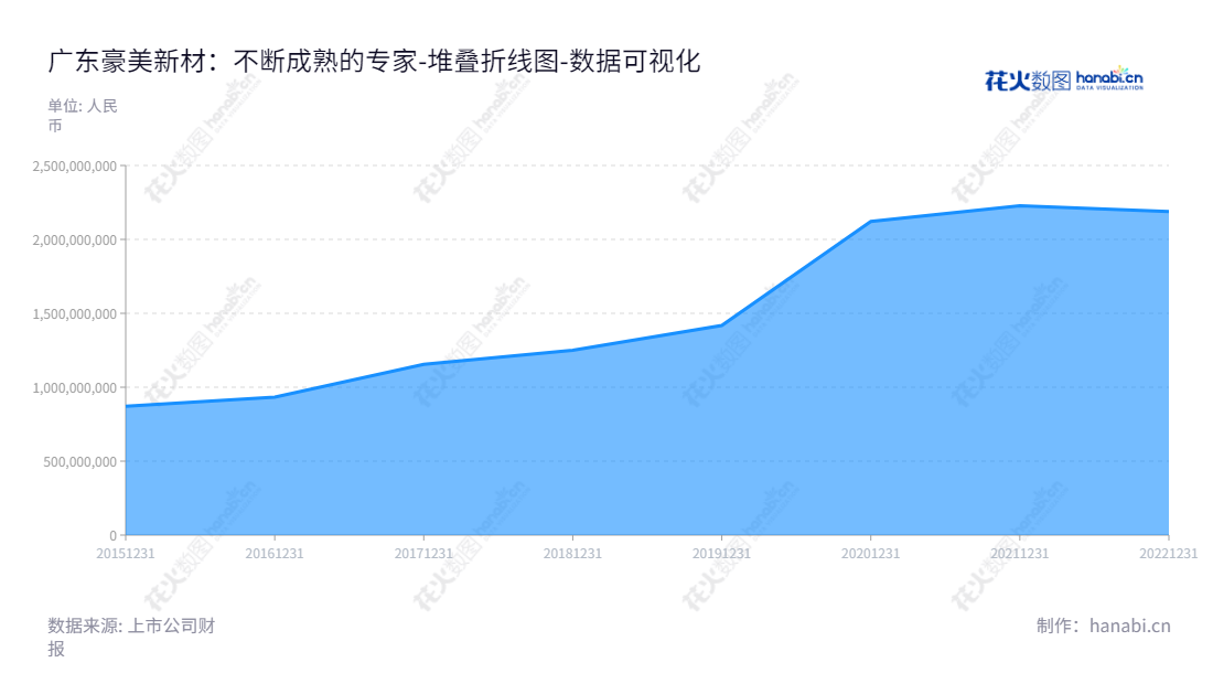 广东豪美新材股份有限公司（Guangdong Haomei New Material Co., Ltd.）是一家专注于铝合金型材和系统门窗研发、设计、生产及销售的国家级高新技术企业。它是中国持续增长最快的铝合金门窗生产企业，以其优质的产品和完善的服务深受客户和消费者的喜爱。,"002988","豪美新材","Haomei New Material","董卫峰","董卫峰","国证2000","国证Ａ指","数据可视化","上市公司财报","数据分析","堆叠折线图","花火数图","图表"