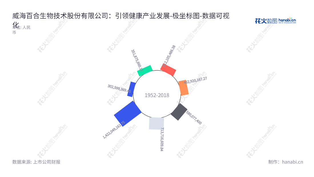 威海百合生物技术股份有限公司（Weihai Baihe Biology Technological Co., Ltd.）是一家位于山东威海市的营养保健食品研发、生产和销售公司，董事长为刘新力，总经理为刘新力，公司截至2022年12月31日拥有1422049161.75元的所有者权益（或股东权益）合计。,"603102","百合股份","Baihe","刘新力","刘新力","国证Ａ指","数据可视化","上市公司财报","数据分析","极坐标图","花火数图","图表"