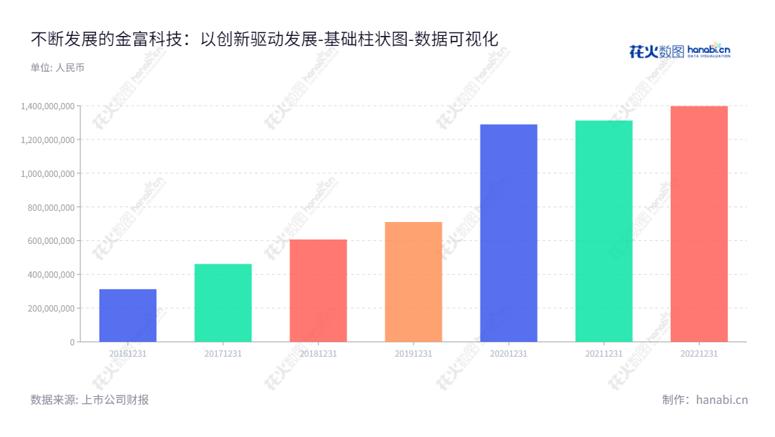 金富科技股份有限公司（003018）是一家位于广东东莞市主营塑料包装用品的研发，生产及销售公司，领导由陈珊珊董事长和总经理领导。,"003018","金富科技","JinFu Technology","陈珊珊","陈珊珊","国证Ａ指","数据可视化","上市公司财报","数据分析","基础柱状图","花火数图","图表"