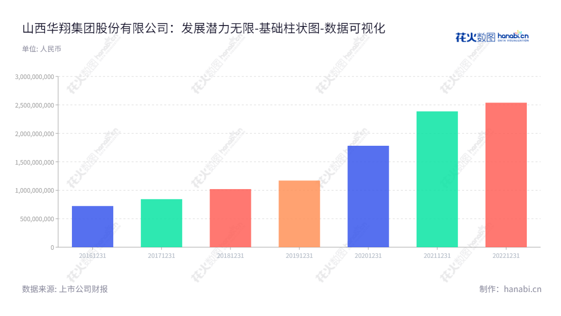 山西华翔集团股份有限公司(Huaxiang Group Co., Ltd.)主营定制化金属零部件的研发、生产和销售，在全国各地开设有分公司，产品种类齐全，服务态度佳，堪称一家专业定制金属零部件的知名企业。,"603112","华翔股份","Huaxiang","王春翔","王渊","国证Ａ指","数据可视化","上市公司财报","数据分析","基础柱状图","花火数图","图表"