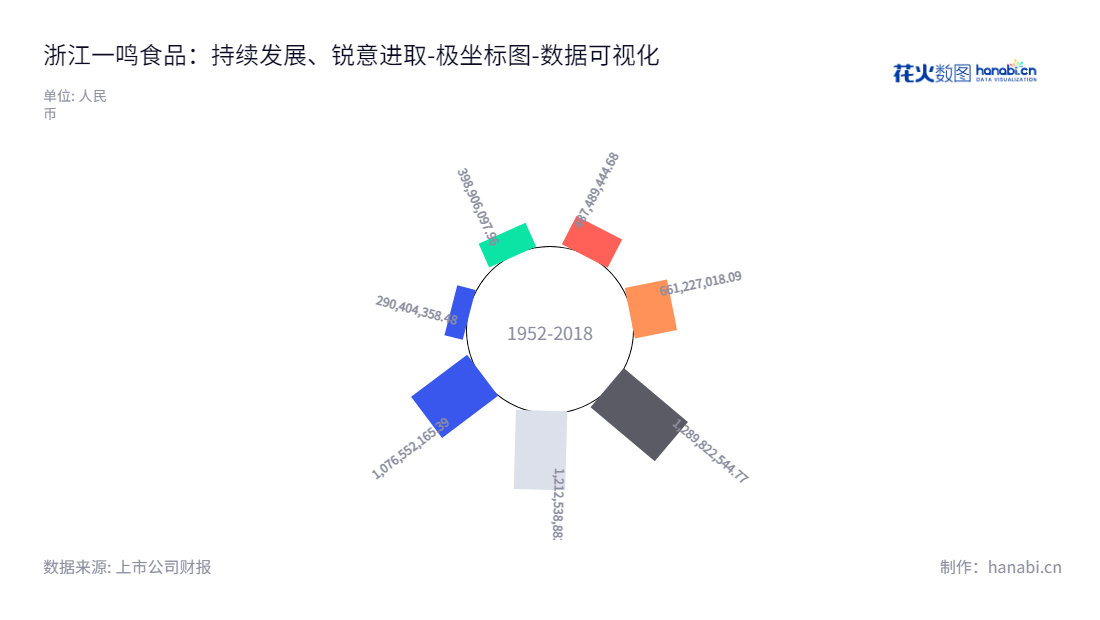 浙江一鸣食品股份有限公司（Zhejiang Yiming Food Co.，Ltd），主营新鲜乳品、烘焙食品的研发、生产、销售及连锁经营业务，位于浙江温州市，股票代码为605179，董事长朱立科，总经理朱立科。,"605179","一鸣食品","Yiming Food","朱立科","朱立科","国证Ａ指","数据可视化","上市公司财报","数据分析","极坐标图","花火数图","图表"