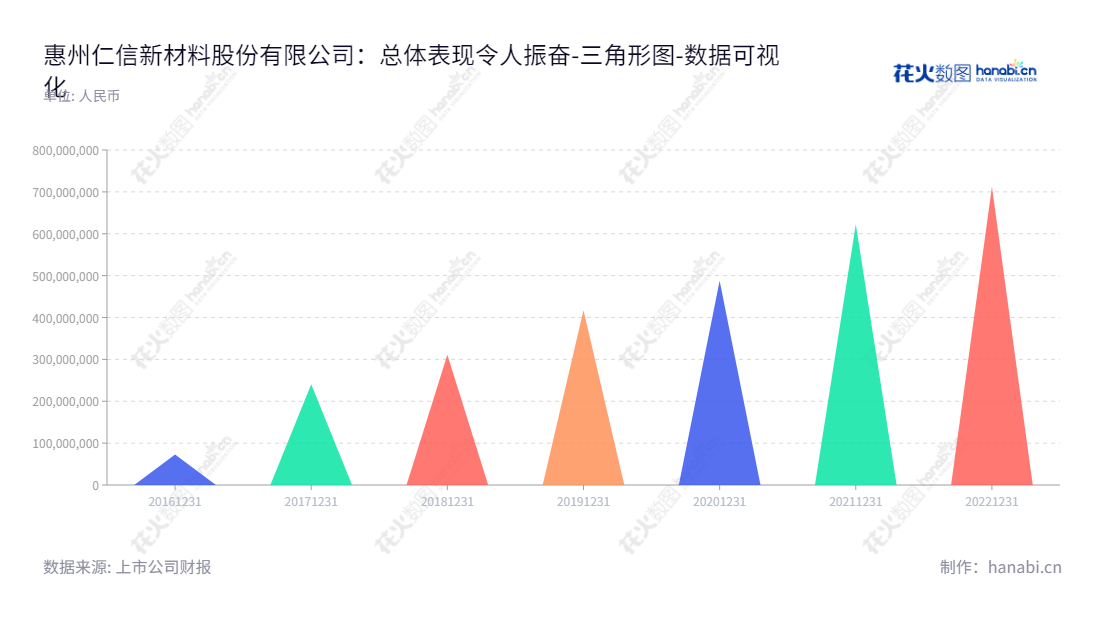 惠州仁信新材料股份有限公司（Renxin New Material Co., Ltd.）专注于开发、生产和销售聚苯乙烯高分子新材料，总部位于广东惠州。,"301395","仁信新材","Renxin New Material","邱汉周","陈章华","数据可视化","上市公司财报","数据分析","三角形图","花火数图","图表"