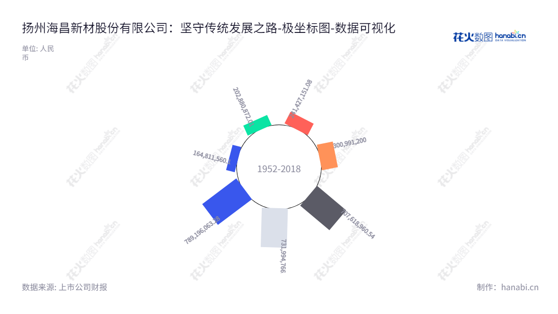 扬州海昌新材股份有限公司（300885）是一家专注于粉末冶金制品研发、生产和销售的上市企业，位于江苏扬州，董事长周光荣、总经理徐继平牵头运营，能为消费者提供优质耐用的产品。,"300885","海昌新材","Seashine New Materials","周光荣","徐继平","国证Ａ指","数据可视化","上市公司财报","数据分析","极坐标图","花火数图","图表"