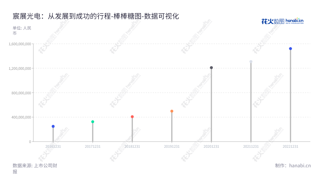 宸展光电(厦门)股份有限公司致力于提供定制化的商用智能交互显示设备及相关服务，主要产品包括LED显示屏、液晶显示屏、投影仪以及触摸屏幕等。该公司位于福建厦门市，董事长孙大明，总经理李明芳，网址www.tes-tec.com.cn。,"003019","宸展光电","TES","孙大明","李明芳","国证Ａ指","数据可视化","上市公司财报","数据分析","棒棒糖图","花火数图","图表"
